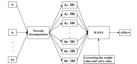 Wavelet Neural Network MATLAB に対する画像結果