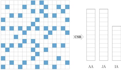 Image result for Sparse Tree Matrix