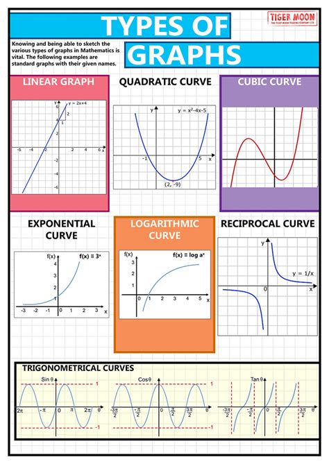 Image result for Types of Graphs Calculus