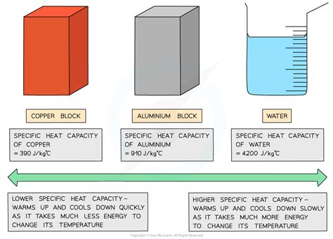 Image result for Specific Heat Capacity of Different Materials
