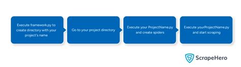 Afbeeldingsresultaten voor Flowchart for Web Scraping