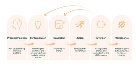 Image result for Behaviour Change Features