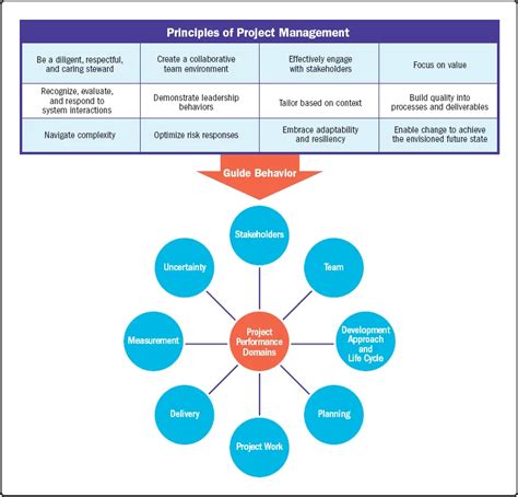 Image result for Project Management Framework Book