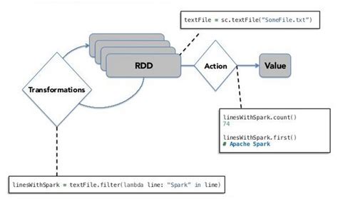Toradh íomhá ar Spark Distributed-Computing