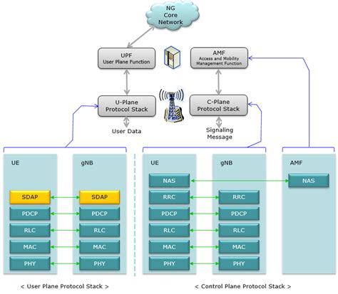 Image result for 4G vs 5G Protocol Stack