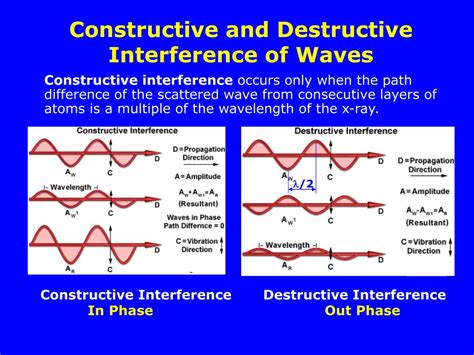 Image result for Constructive and Destructive Interference Examples