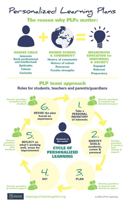 Afbeeldingsresultaten voor Personal Learning Plan Examples