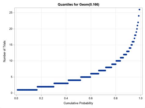 Afbeeldingsresultaten voor Geometric Distribution Graph
