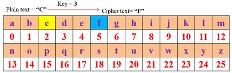 Image result for Caesar Cipher Translator Chart