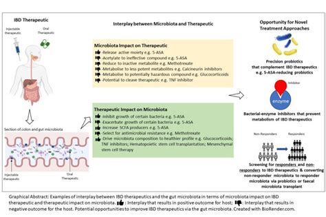 תוצאת תמונה עבור IBD Clinical Read Out