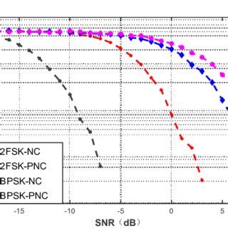 Afbeeldingsresultaten voor FSK Bit Error Rate