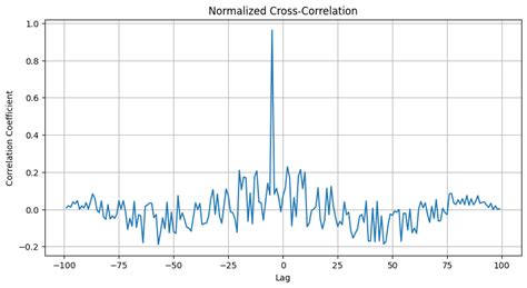 Image result for Cross-Correlation Convolution