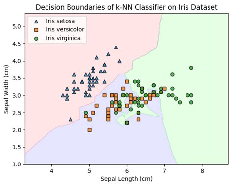 Image result for Iris Dataset Classification Using Knn