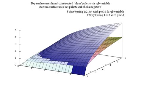 Image result for Gnuplot Multiple Plots