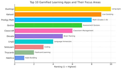 Image result for Example of Gamified Learning