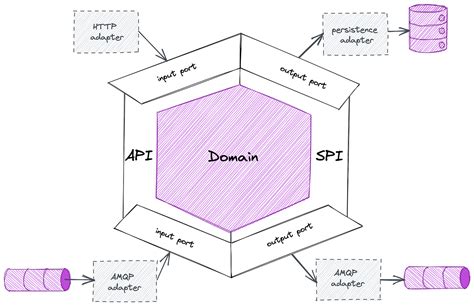 Image result for Hexagonal Architecture Wat Is Dat