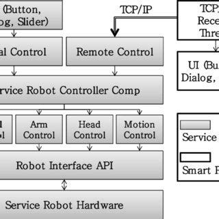 Image result for Remote Control Robot Making Diagram