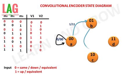 Image result for Convolution Encoder