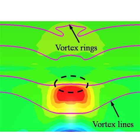 Image result for Vortex Rings Formation