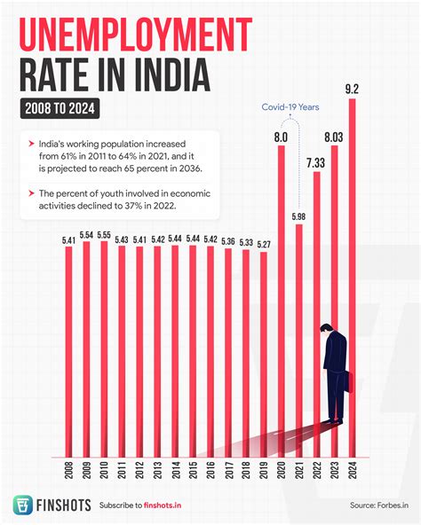 Bildergebnis für Pie Chart of Unemployment Rate in India