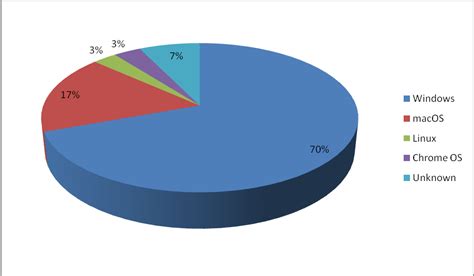Image result for Operating System Percentages