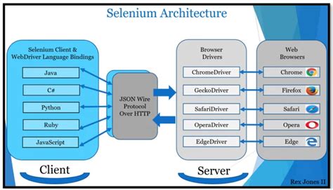 Toradh íomhá ar What Is Selenium Webdriver