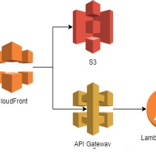 Image result for Serverless Web Application