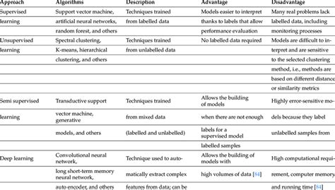 Afbeeldingsresultaten voor Machine Learning Disadvantages