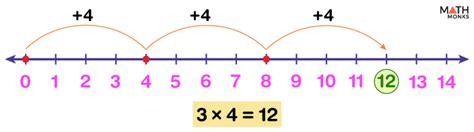 Image result for Number Line Multiplication