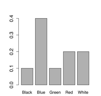 Image result for Relative Bar Graph