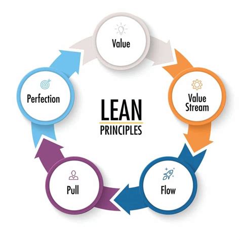 Image result for Lean VSM for Garment