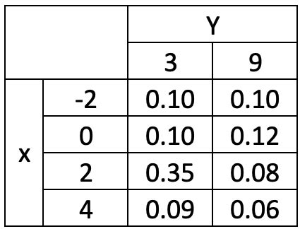 Afbeeldingsresultaten voor Joint Distribution Table