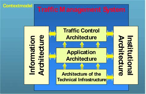 Image result for Write Data Structure for Traffic Management