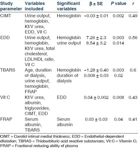 Image result for Procedural Flow Chart Diagram Stepwise Multiple Regression Model