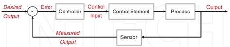Image result for Feedback Control Loop Diagram