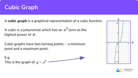 Image result for Types of Cubic Graphs