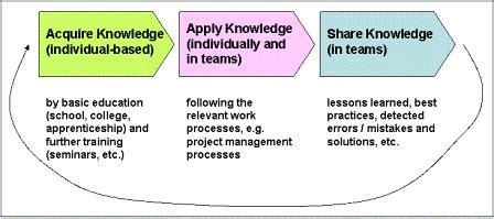 Image result for Knowledge Management Process