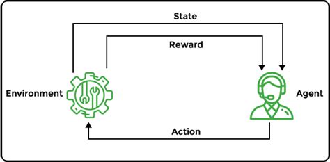 Afbeeldingsresultaten voor Reinforcement Machine Learning