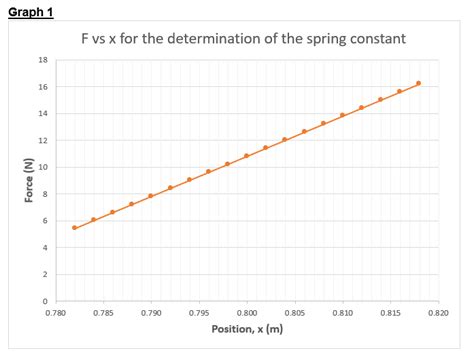 Image result for Spring Constnat Graph