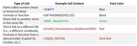Toradh íomhá ar Financial Modelling Color Coding