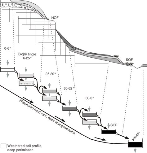 Image result for Runoff Overland Flow
