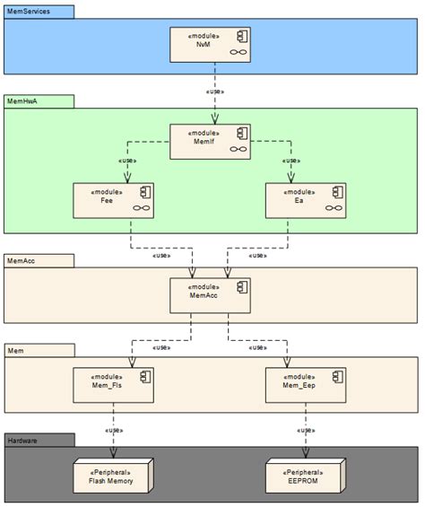 Toradh íomhá ar AUTOSAR Memory Stack