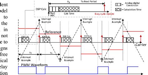 Image result for Digital Microprocessor Control
