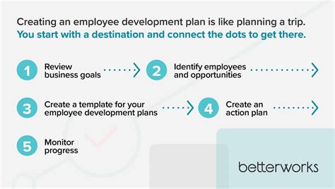 Image result for Development Needs Examples for Employee