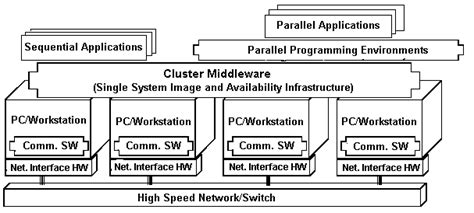 Image result for Cluster Computer Architecture