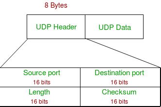 Toradh íomhá ar UDP Computer Network