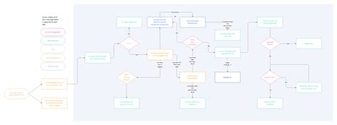 Toradh íomhá ar Sales Order Process Flowchart Examples