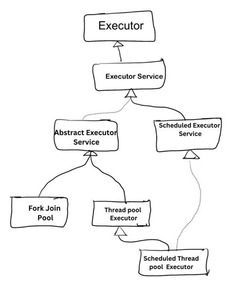 Image result for Java Executin