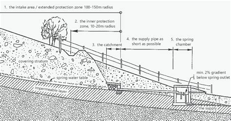 Spring Catchment Design に対する画像結果