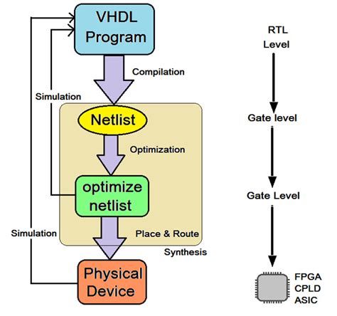 Image result for VHDL Code How To